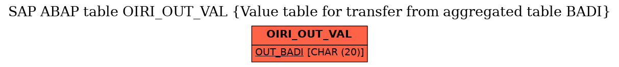 E-R Diagram for table OIRI_OUT_VAL (Value table for transfer from aggregated table BADI)