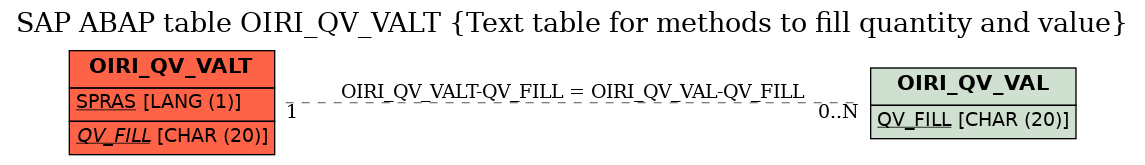 E-R Diagram for table OIRI_QV_VALT (Text table for methods to fill quantity and value)