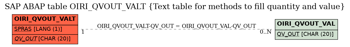 E-R Diagram for table OIRI_QVOUT_VALT (Text table for methods to fill quantity and value)