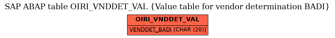 E-R Diagram for table OIRI_VNDDET_VAL (Value table for vendor determination BADI)