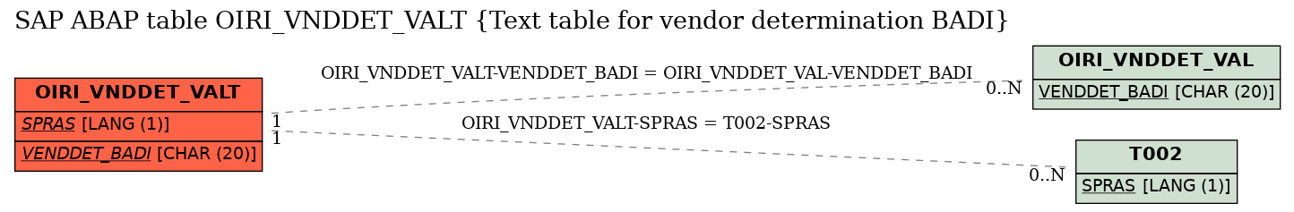 E-R Diagram for table OIRI_VNDDET_VALT (Text table for vendor determination BADI)