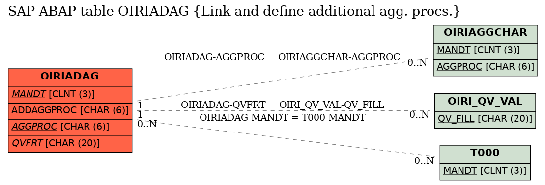 E-R Diagram for table OIRIADAG (Link and define additional agg. procs.)