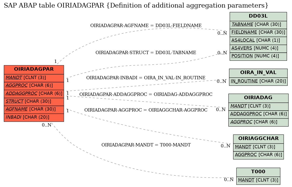 E-R Diagram for table OIRIADAGPAR (Definition of additional aggregation parameters)