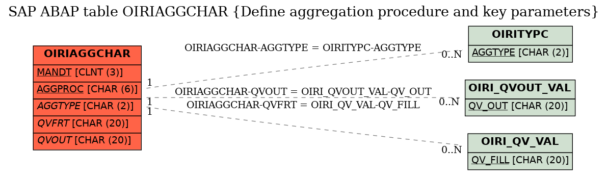 E-R Diagram for table OIRIAGGCHAR (Define aggregation procedure and key parameters)