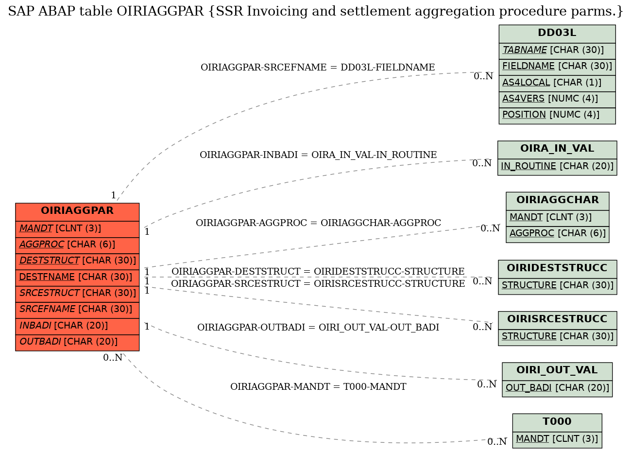 E-R Diagram for table OIRIAGGPAR (SSR Invoicing and settlement aggregation procedure parms.)