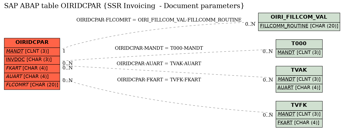 E-R Diagram for table OIRIDCPAR (SSR Invoicing  - Document parameters)