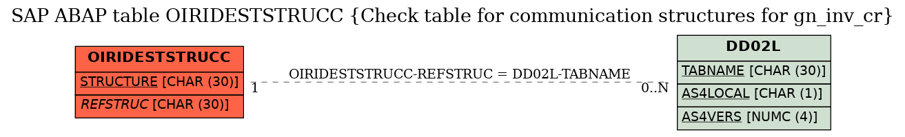 E-R Diagram for table OIRIDESTSTRUCC (Check table for communication structures for gn_inv_cr)