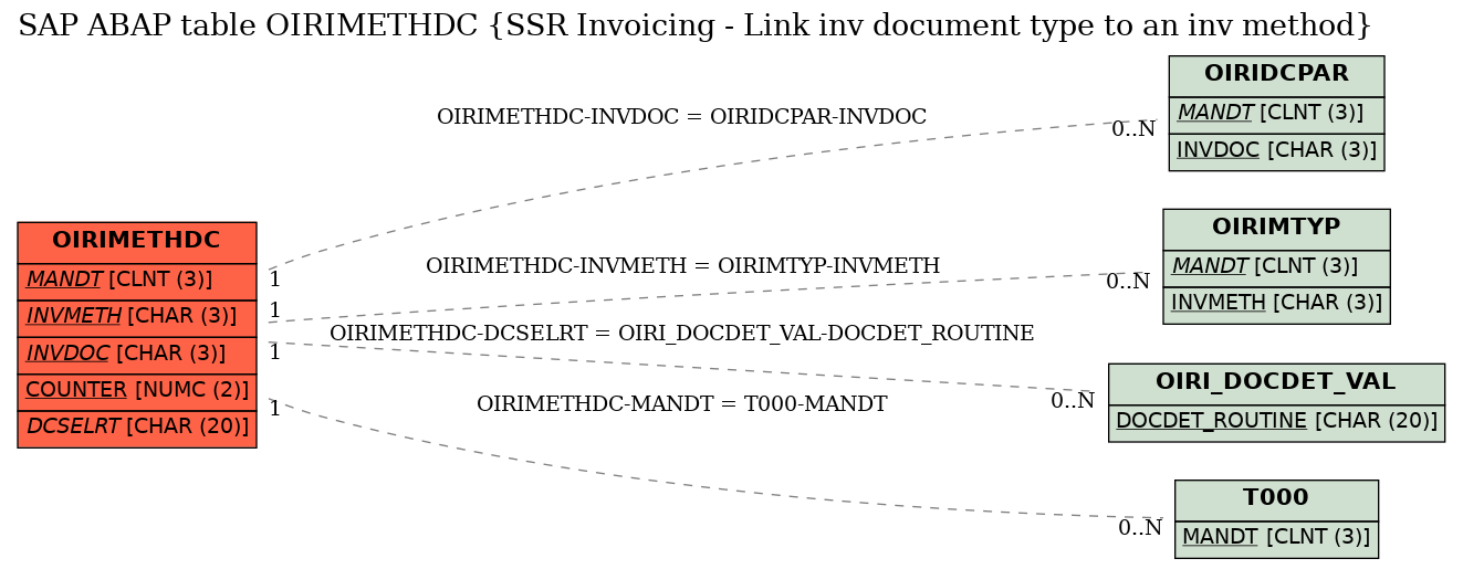 E-R Diagram for table OIRIMETHDC (SSR Invoicing - Link inv document type to an inv method)