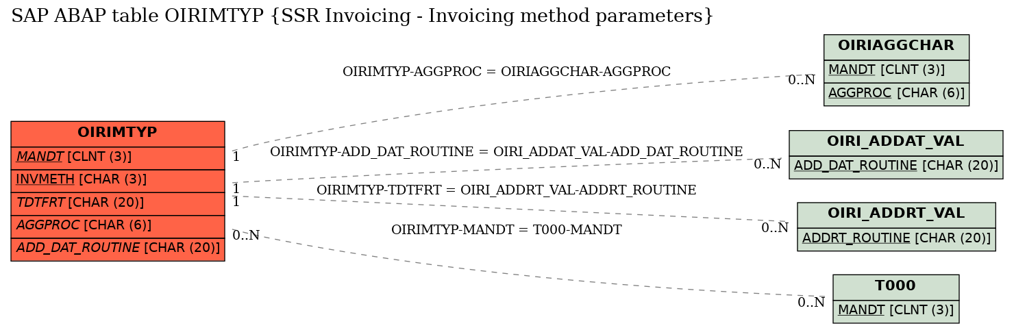 E-R Diagram for table OIRIMTYP (SSR Invoicing - Invoicing method parameters)