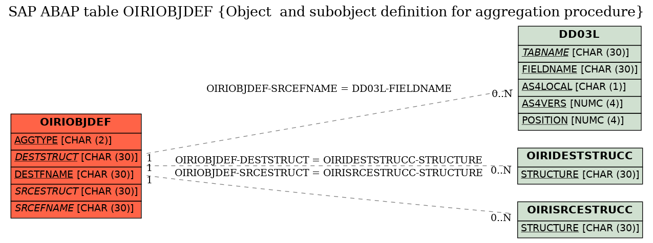 E-R Diagram for table OIRIOBJDEF (Object  and subobject definition for aggregation procedure)