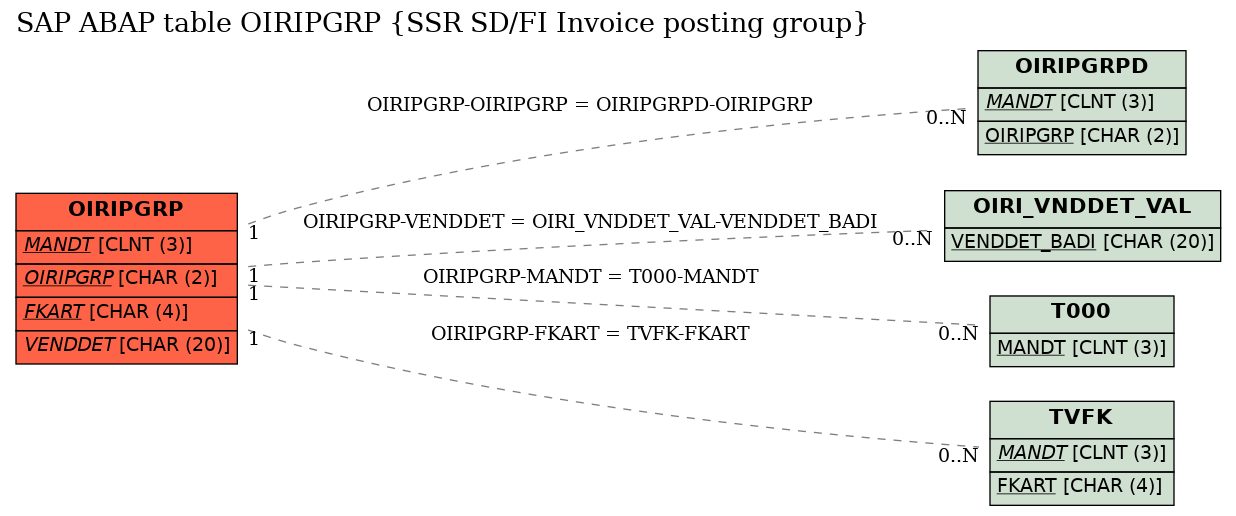 E-R Diagram for table OIRIPGRP (SSR SD/FI Invoice posting group)