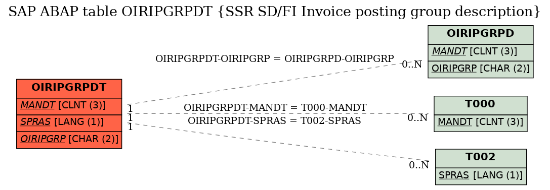 E-R Diagram for table OIRIPGRPDT (SSR SD/FI Invoice posting group description)