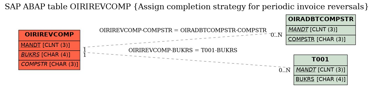 E-R Diagram for table OIRIREVCOMP (Assign completion strategy for periodic invoice reversals)