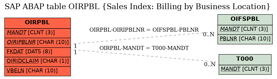 E-R Diagram for table OIRPBL (Sales Index: Billing by Business Location)