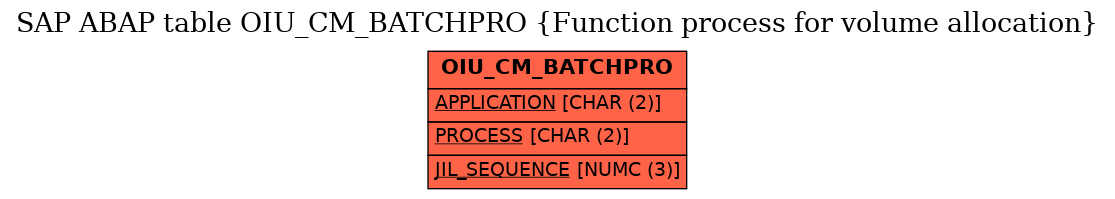 E-R Diagram for table OIU_CM_BATCHPRO (Function process for volume allocation)