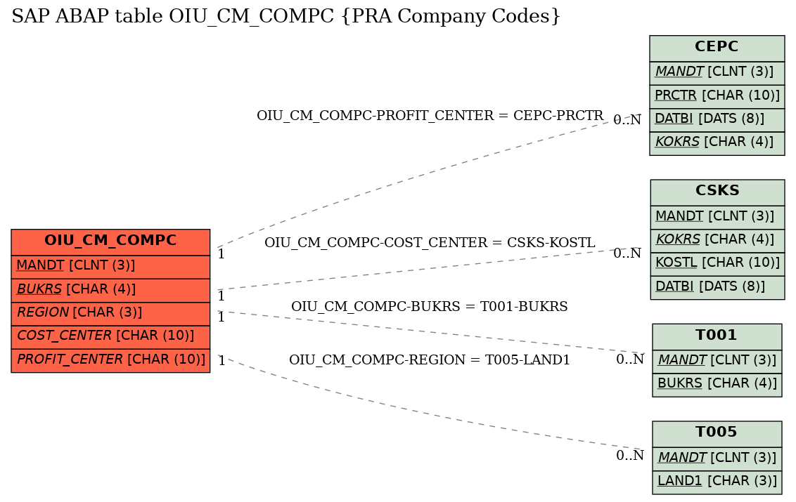 E-R Diagram for table OIU_CM_COMPC (PRA Company Codes)