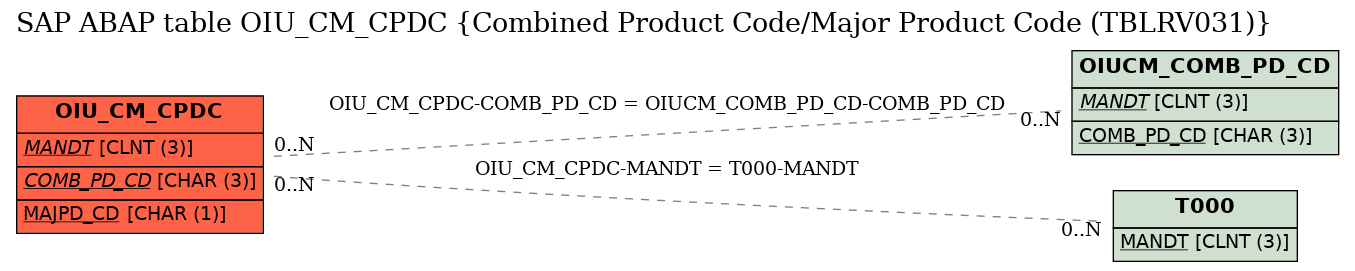 E-R Diagram for table OIU_CM_CPDC (Combined Product Code/Major Product Code (TBLRV031))