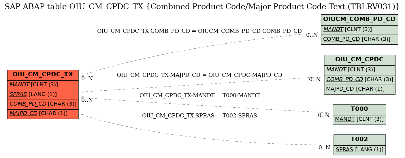 E-R Diagram for table OIU_CM_CPDC_TX (Combined Product Code/Major Product Code Text (TBLRV031))