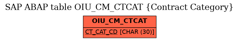 E-R Diagram for table OIU_CM_CTCAT (Contract Category)