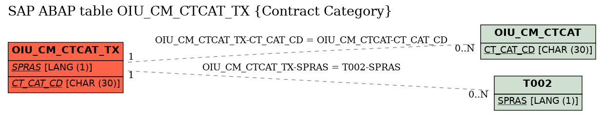 E-R Diagram for table OIU_CM_CTCAT_TX (Contract Category)