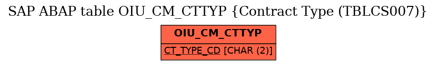 E-R Diagram for table OIU_CM_CTTYP (Contract Type (TBLCS007))