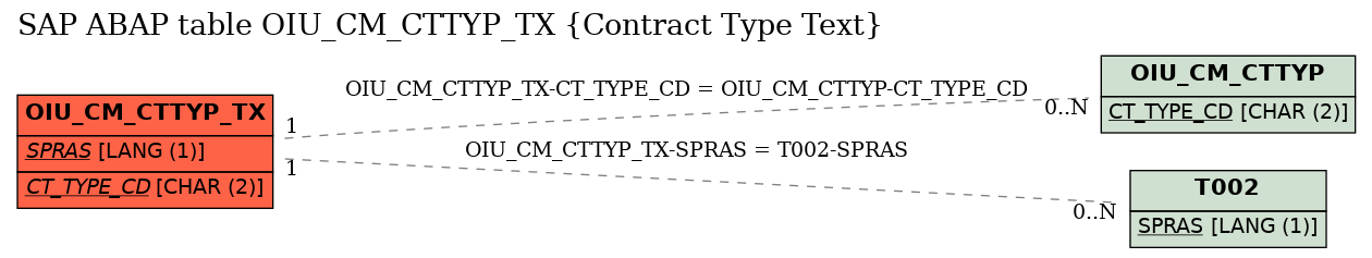 E-R Diagram for table OIU_CM_CTTYP_TX (Contract Type Text)