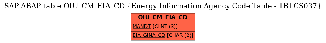 E-R Diagram for table OIU_CM_EIA_CD (Energy Information Agency Code Table - TBLCS037)