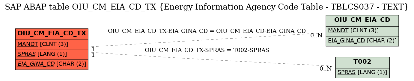 E-R Diagram for table OIU_CM_EIA_CD_TX (Energy Information Agency Code Table - TBLCS037 - TEXT)