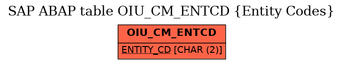 E-R Diagram for table OIU_CM_ENTCD (Entity Codes)