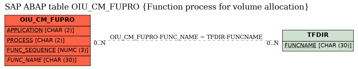 E-R Diagram for table OIU_CM_FUPRO (Function process for volume allocation)