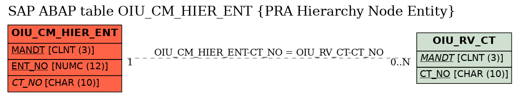 E-R Diagram for table OIU_CM_HIER_ENT (PRA Hierarchy Node Entity)