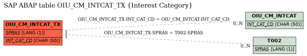 E-R Diagram for table OIU_CM_INTCAT_TX (Interest Category)