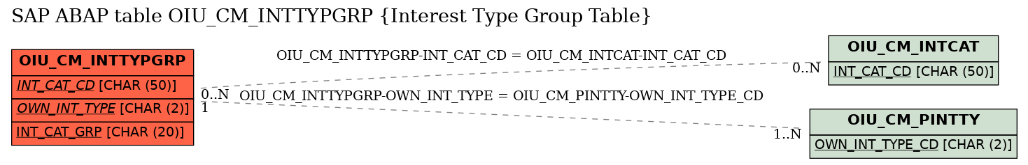 E-R Diagram for table OIU_CM_INTTYPGRP (Interest Type Group Table)