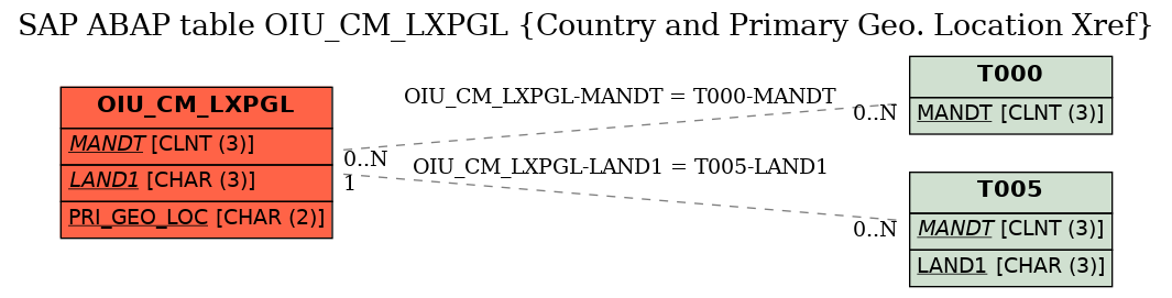 E-R Diagram for table OIU_CM_LXPGL (Country and Primary Geo. Location Xref)