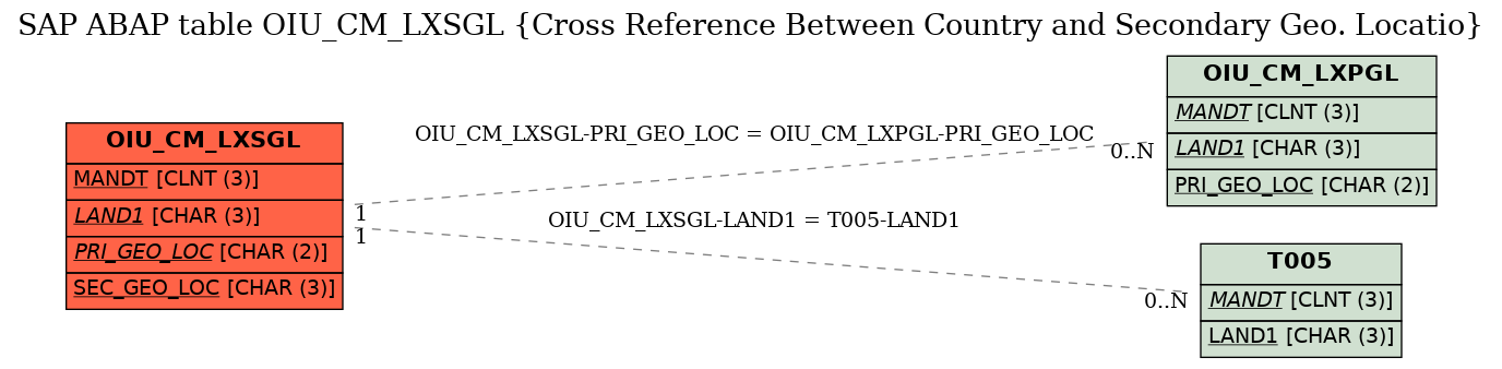 E-R Diagram for table OIU_CM_LXSGL (Cross Reference Between Country and Secondary Geo. Locatio)