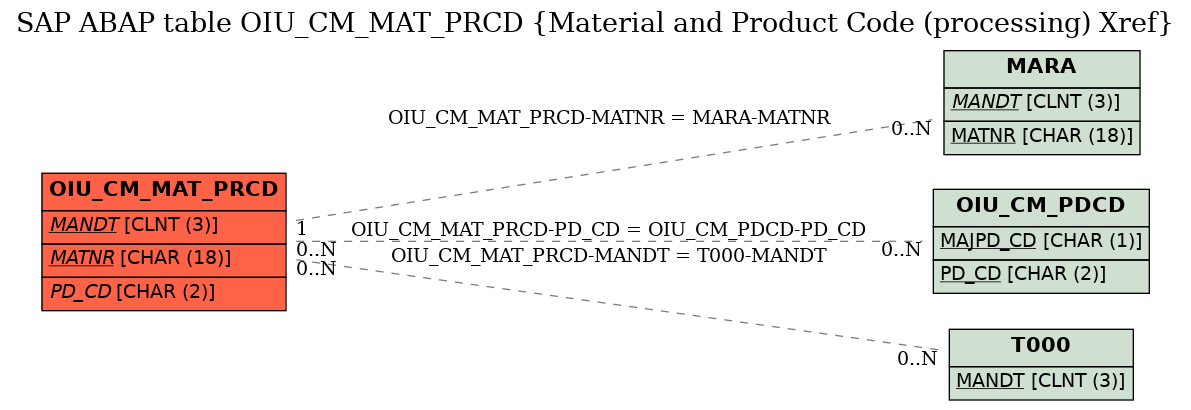 E-R Diagram for table OIU_CM_MAT_PRCD (Material and Product Code (processing) Xref)