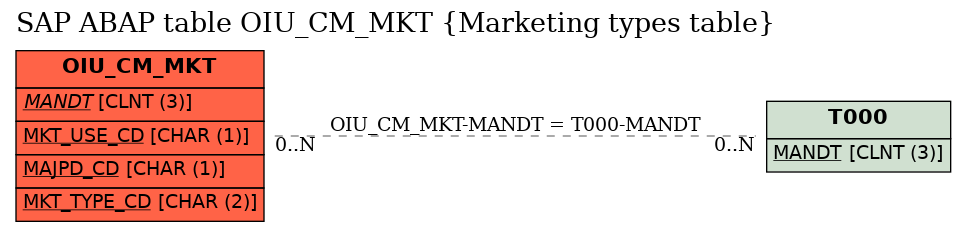 E-R Diagram for table OIU_CM_MKT (Marketing types table)