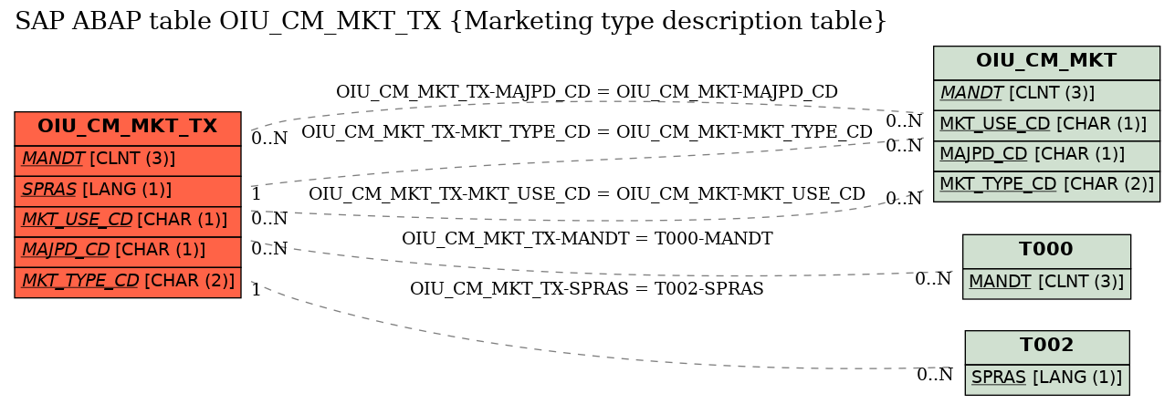 E-R Diagram for table OIU_CM_MKT_TX (Marketing type description table)