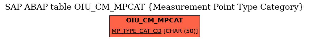 E-R Diagram for table OIU_CM_MPCAT (Measurement Point Type Category)