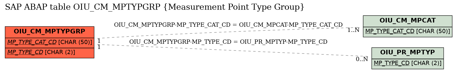 E-R Diagram for table OIU_CM_MPTYPGRP (Measurement Point Type Group)