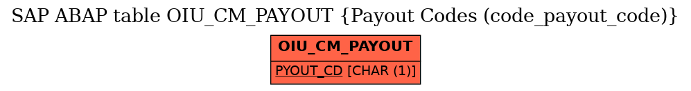 E-R Diagram for table OIU_CM_PAYOUT (Payout Codes (code_payout_code))