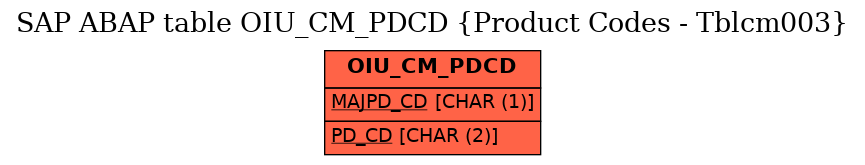 E-R Diagram for table OIU_CM_PDCD (Product Codes - Tblcm003)