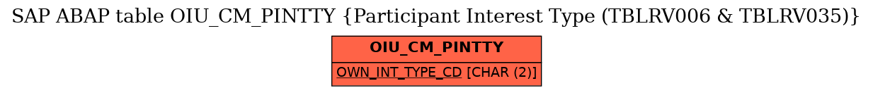 E-R Diagram for table OIU_CM_PINTTY (Participant Interest Type (TBLRV006 & TBLRV035))