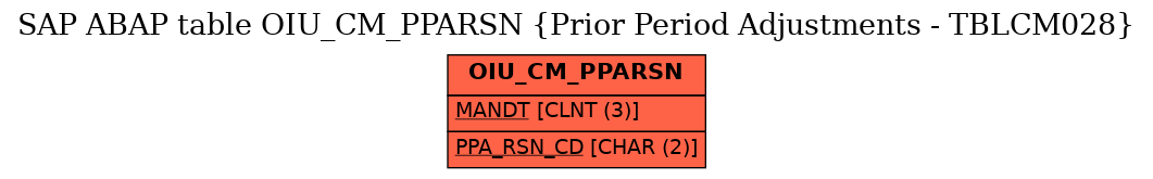 E-R Diagram for table OIU_CM_PPARSN (Prior Period Adjustments - TBLCM028)