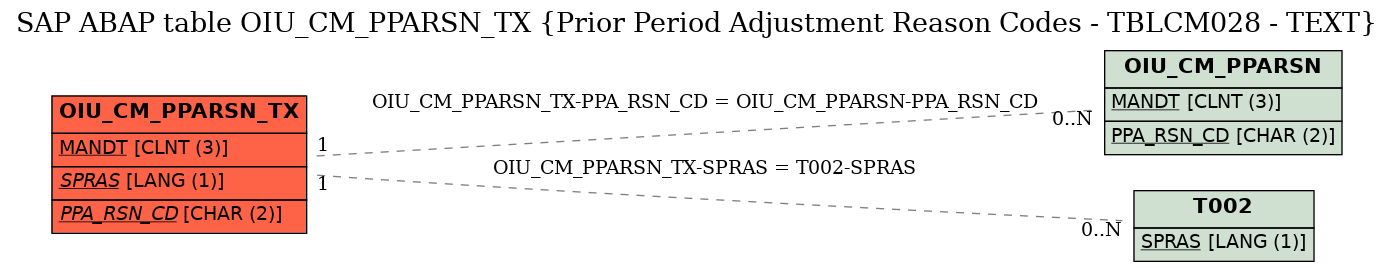 E-R Diagram for table OIU_CM_PPARSN_TX (Prior Period Adjustment Reason Codes - TBLCM028 - TEXT)