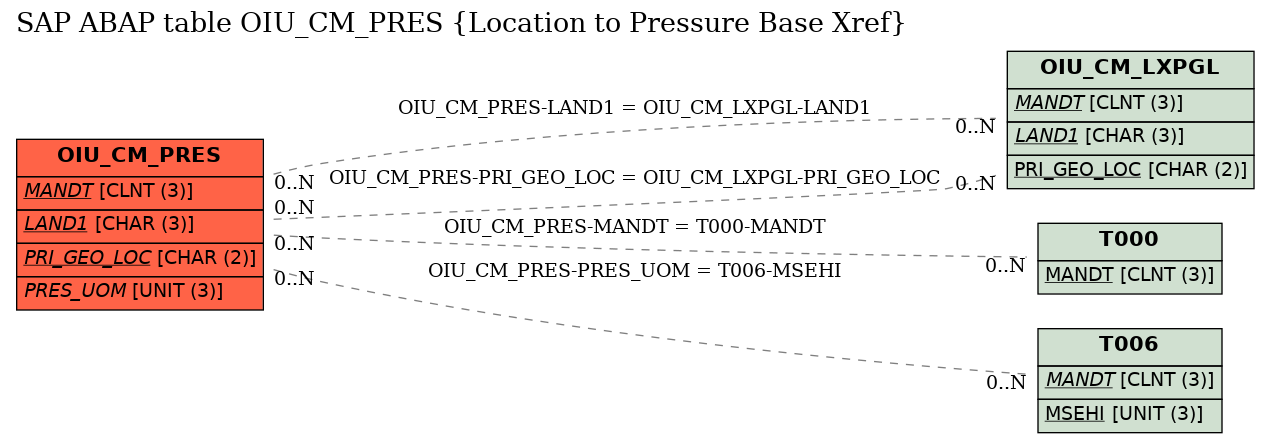 E-R Diagram for table OIU_CM_PRES (Location to Pressure Base Xref)