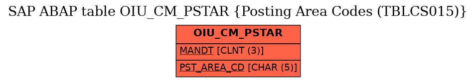 E-R Diagram for table OIU_CM_PSTAR (Posting Area Codes (TBLCS015))