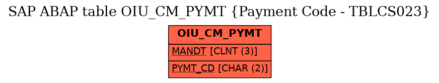 E-R Diagram for table OIU_CM_PYMT (Payment Code - TBLCS023)