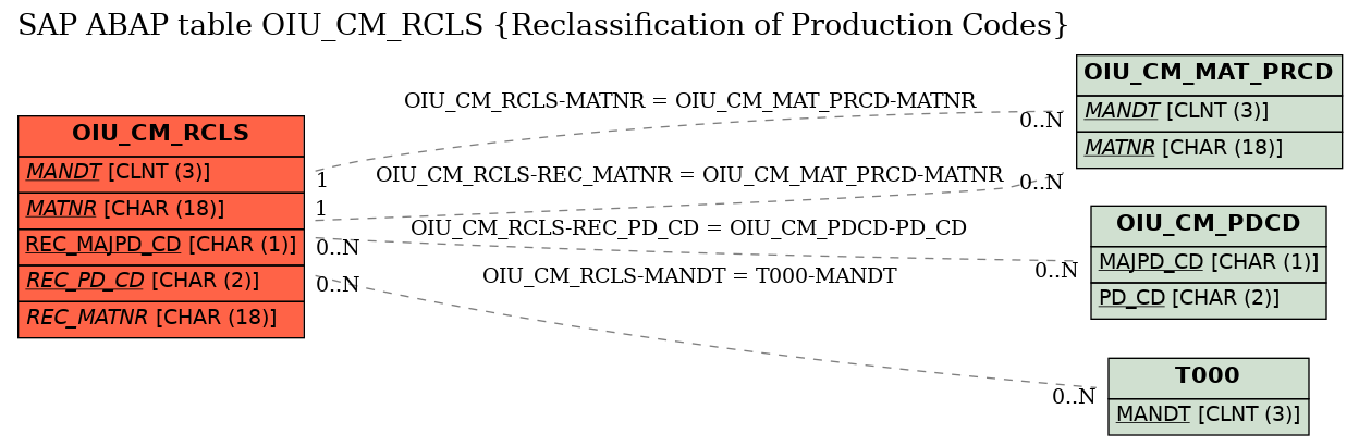 E-R Diagram for table OIU_CM_RCLS (Reclassification of Production Codes)