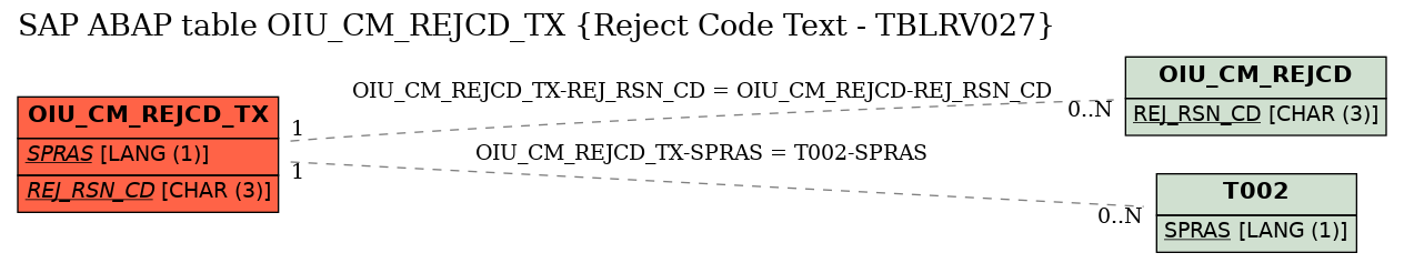 E-R Diagram for table OIU_CM_REJCD_TX (Reject Code Text - TBLRV027)